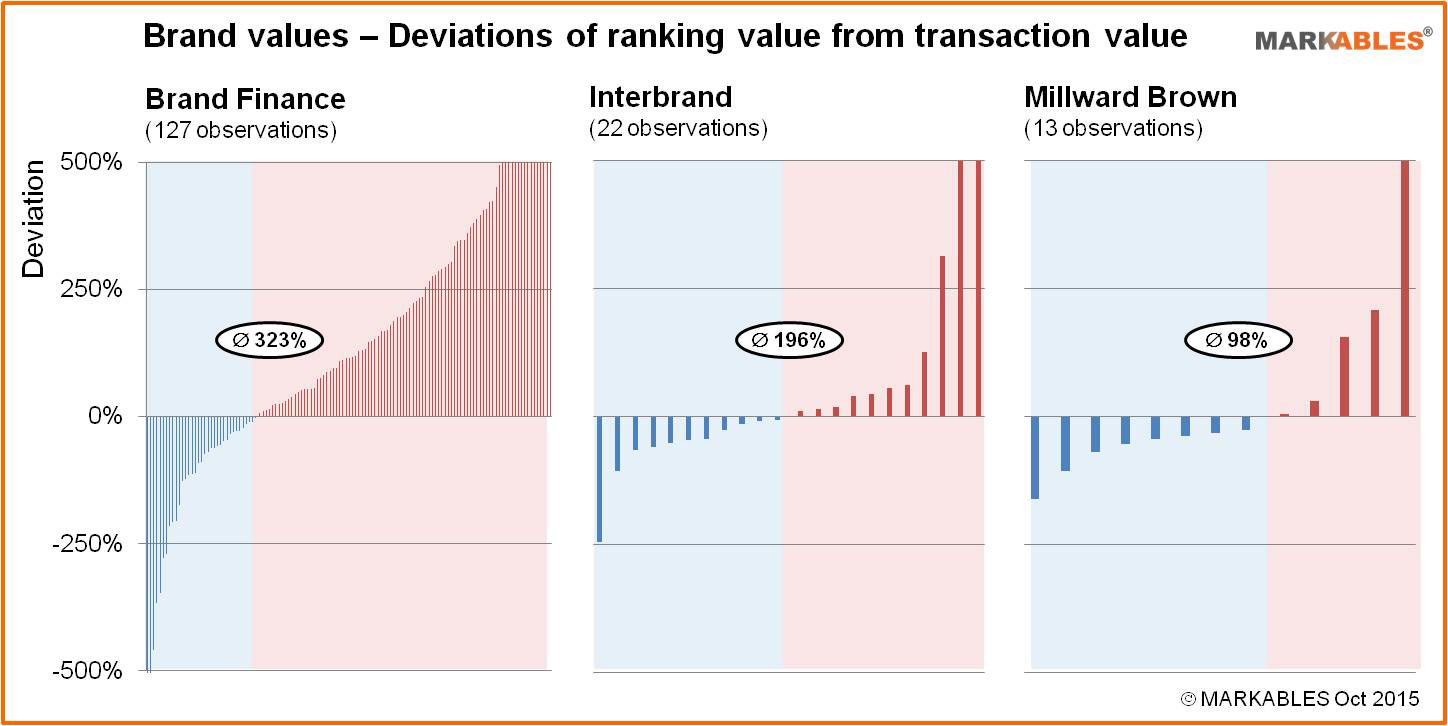 Brand value rankings - are they blessing or curse? - Markables