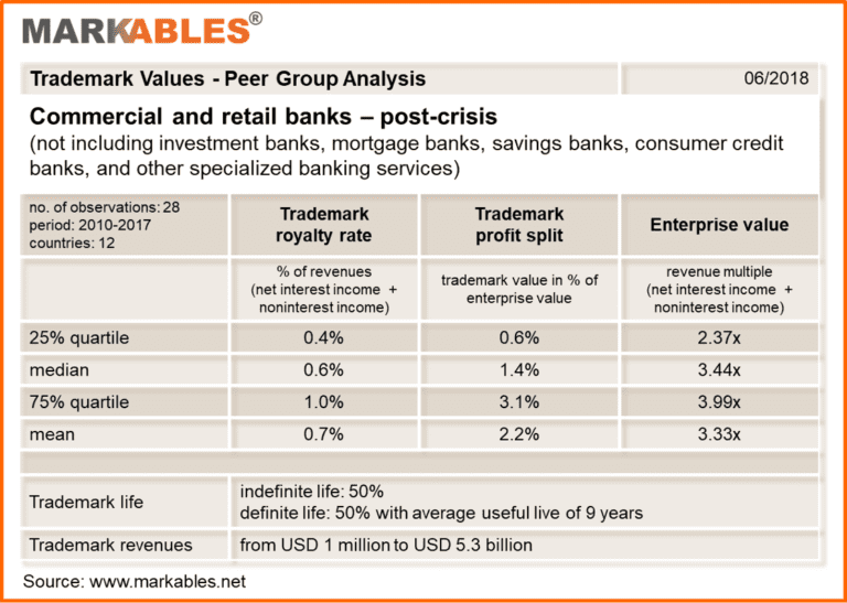 Royalty Rates In Banking Markables