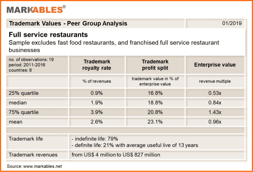 Royalty rates for restaurants Markables