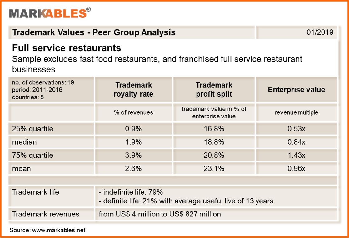 Restaurant trademark royalties