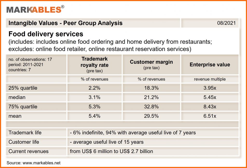 trademark royalty rates and customer margins in food delivery