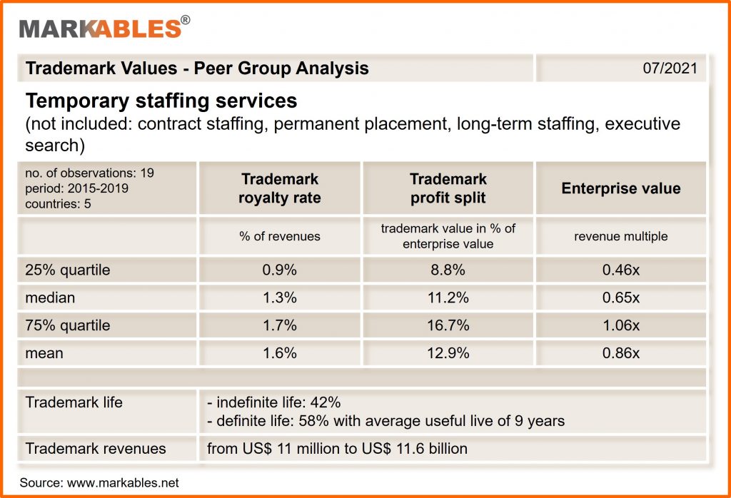 trademark royalty rates and profit split in temporary staffing