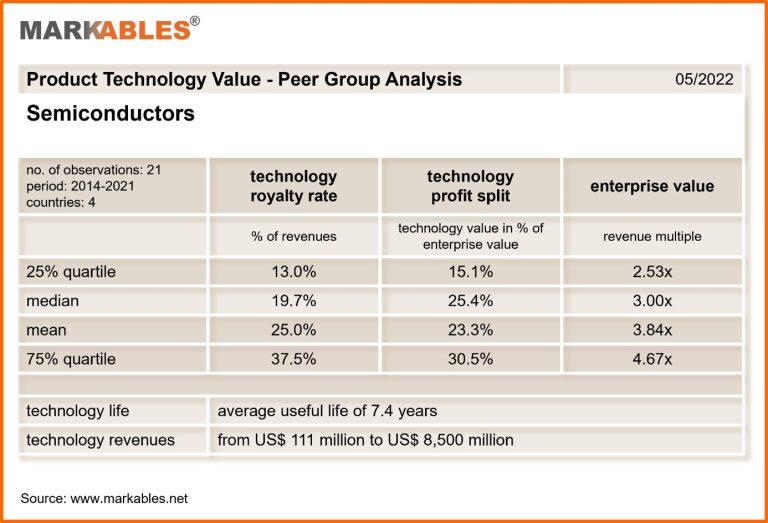 Launch Of Market Comps For The Valuation Of Technology Assets 4 4 