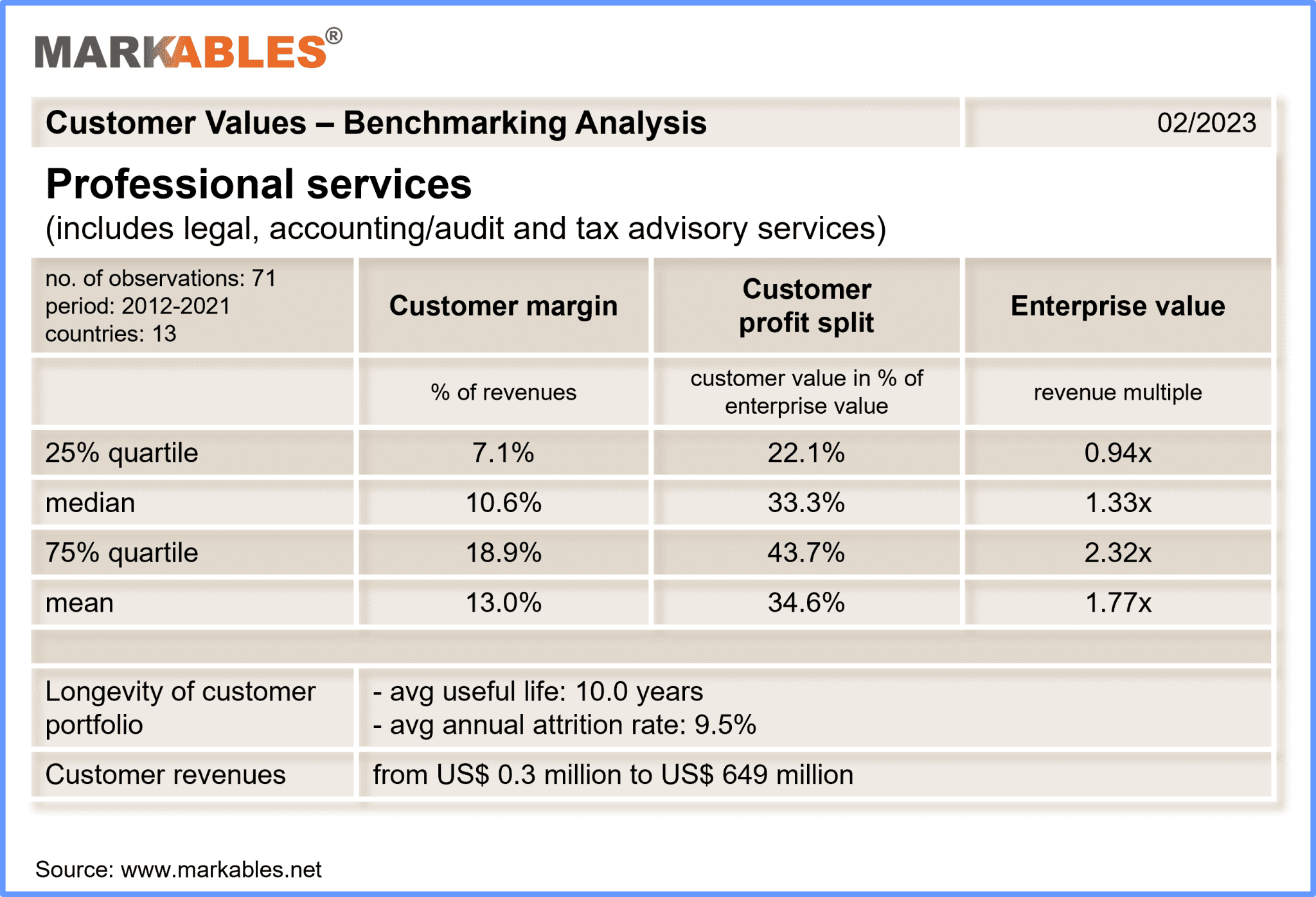 Sector snapshot Customer Value of Professional Service Firms Markables